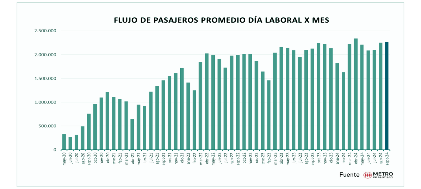 Flujo pasajeros-metro de santiago